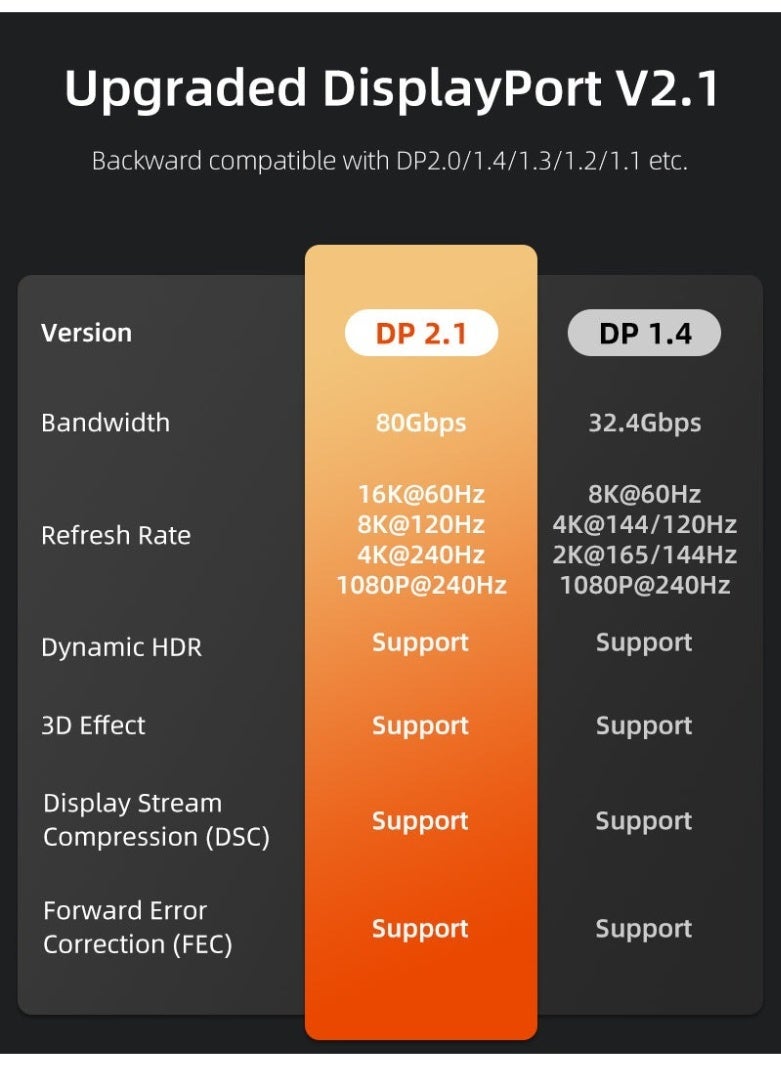 كابل تايم كابل CABLETIME DisplayPort 2.1 - Image 4